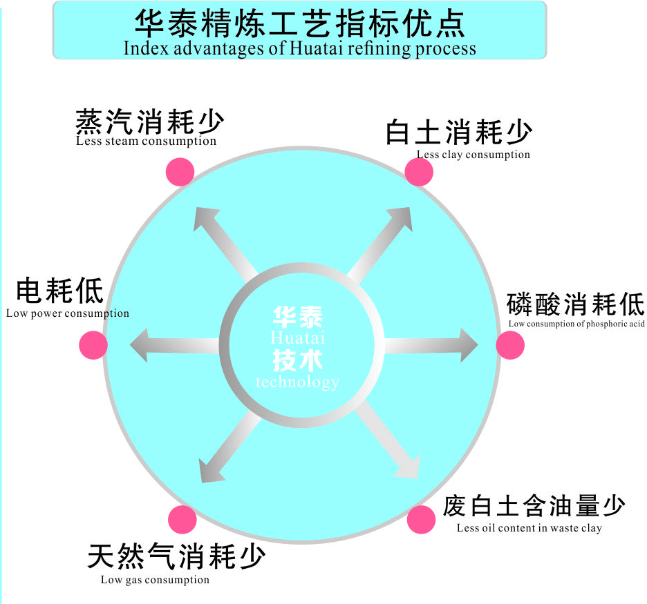 華泰精煉設備優(yōu)點